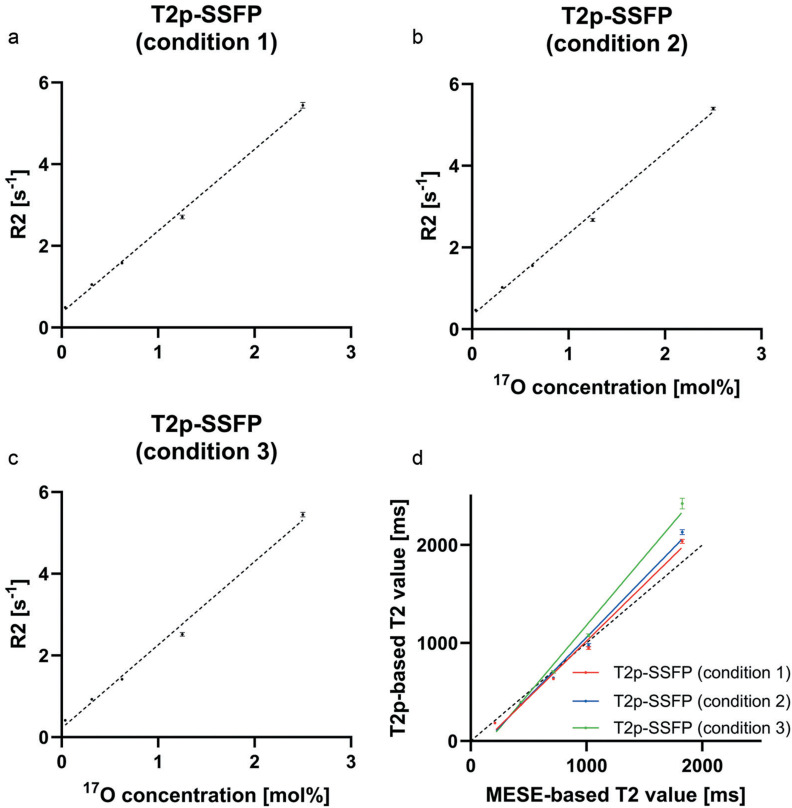 Imaging of <sup>17</sup>O-labeled Water Using Fast T2 Mapping with T2-preparation: A Phantom Study.