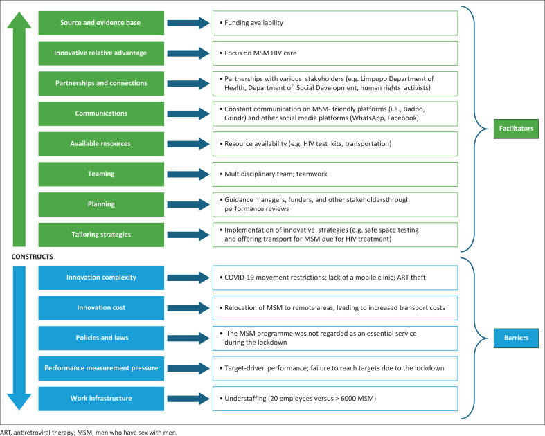 Barriers and facilitators of HIV treatment services among men who have sex with men during COVID-19 lockdown.