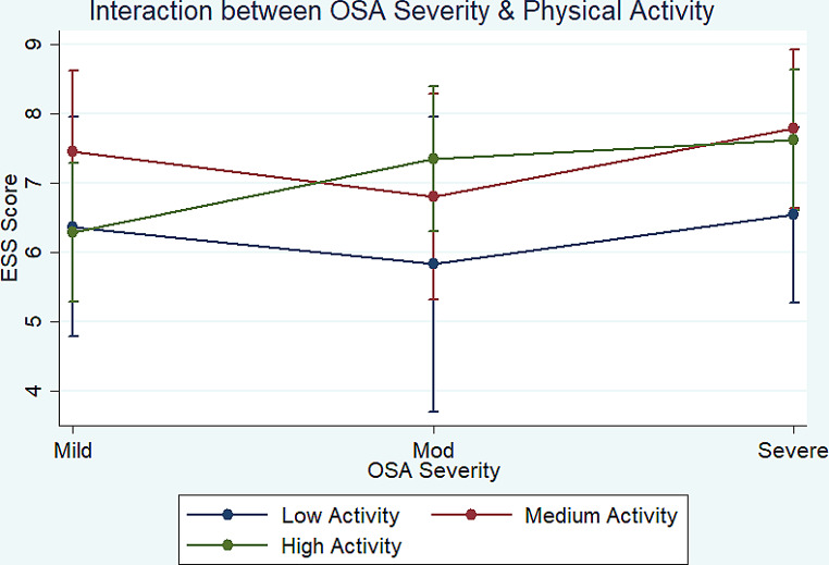 Patterns of physical activity in Obstructive Sleep Apnoea and their association with sleepiness.