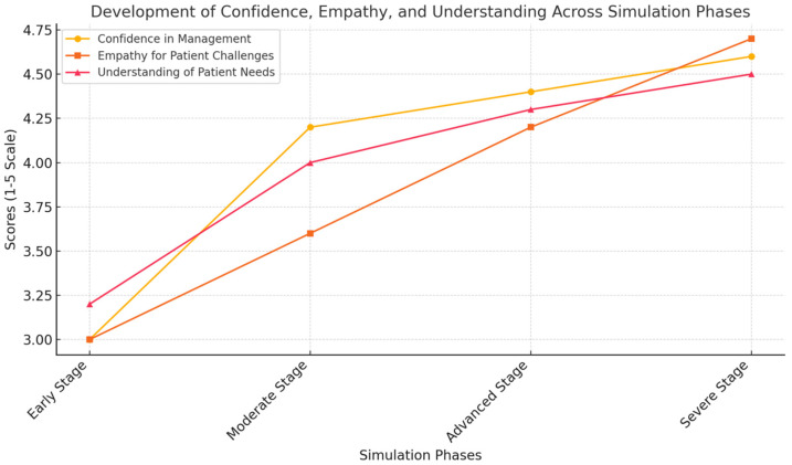 Time Capsule Medicine: A Mixed-Methods Pilot Study on Immersive Simulation for Chronic Disease Education in Medical Students.