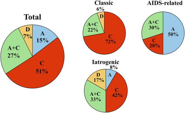 Association between Kaposi's sarcoma-associated herpesvirus genotype and clinical types.