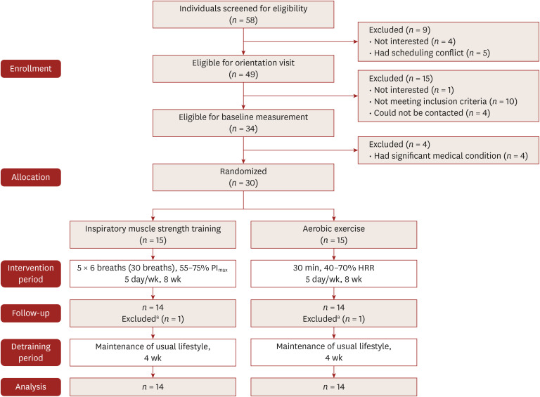 Comparison of inspiratory muscle strength and aerobic exercise training and detraining on blood pressure in hypertensive patients.