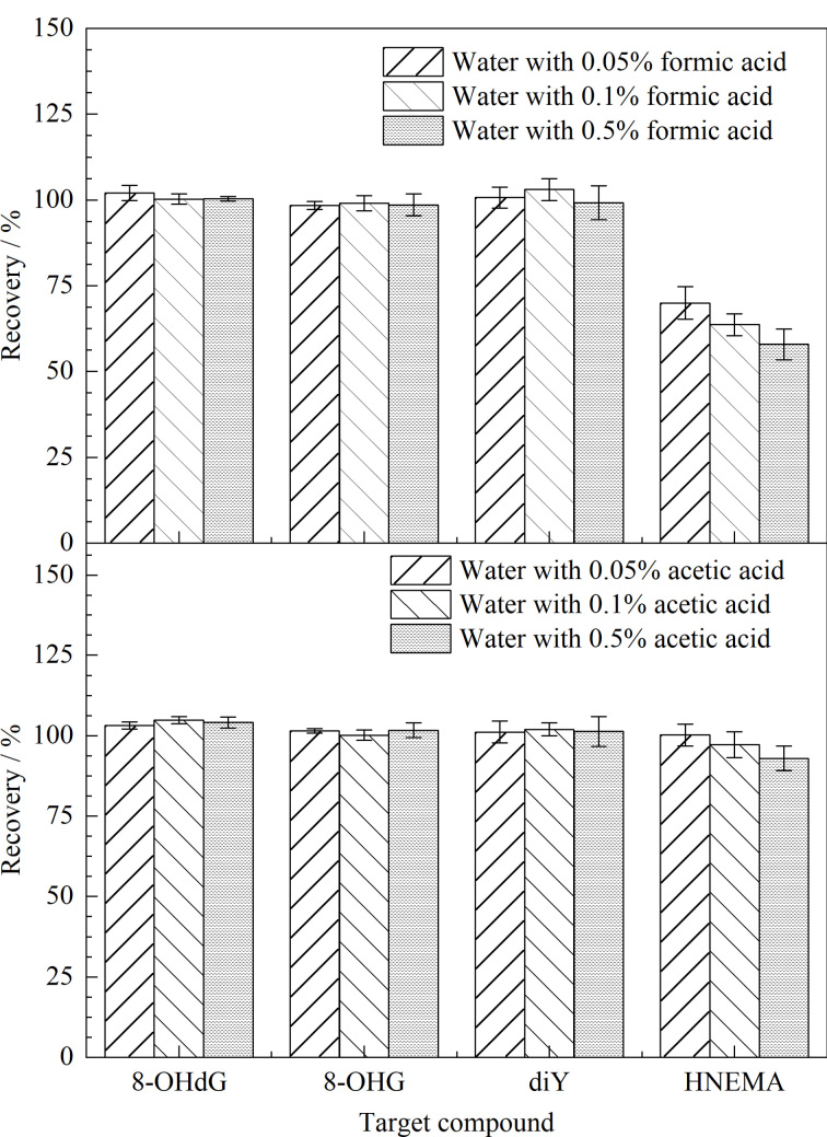 [Determination of four oxidative stress biomarkers in human urine using solid-phase extraction coupled with ultra performance liquid chromatography-tandem mass spectrometry].