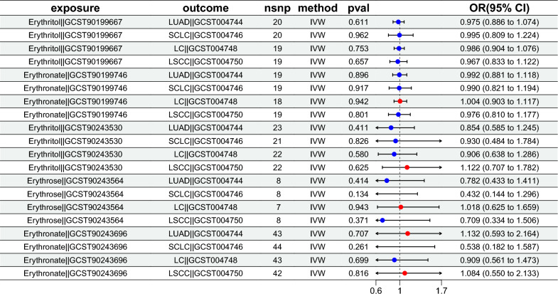 Association between erythritol and lung cancer: a two-sample Mendelian randomization study.