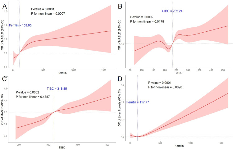 Association of serum iron status with MASLD and liver fibrosis.