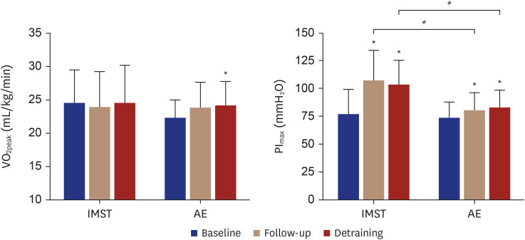 Comparison of inspiratory muscle strength and aerobic exercise training and detraining on blood pressure in hypertensive patients.