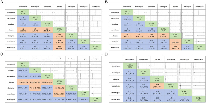 Lasmiditan and Different Triptans in Menstrual Migraine: A Bayesian Network Meta-analysis.