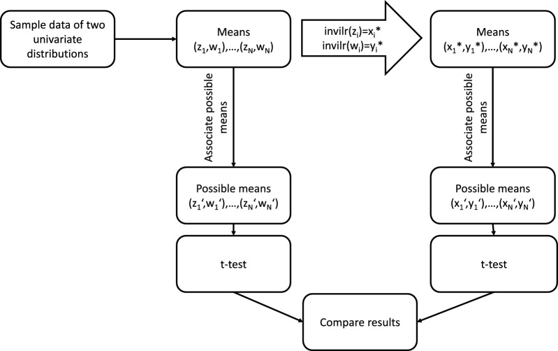 Breakdown of the compositional data approach in psychometric Likert scale big data analysis: about the loss of statistical power of two-sample t-tests applied to heavy-tailed big data.