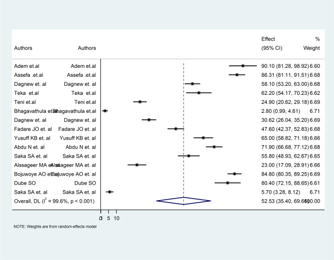 Drug-drug interaction among elderly patients in Africa: a systematic review and meta-analysis.