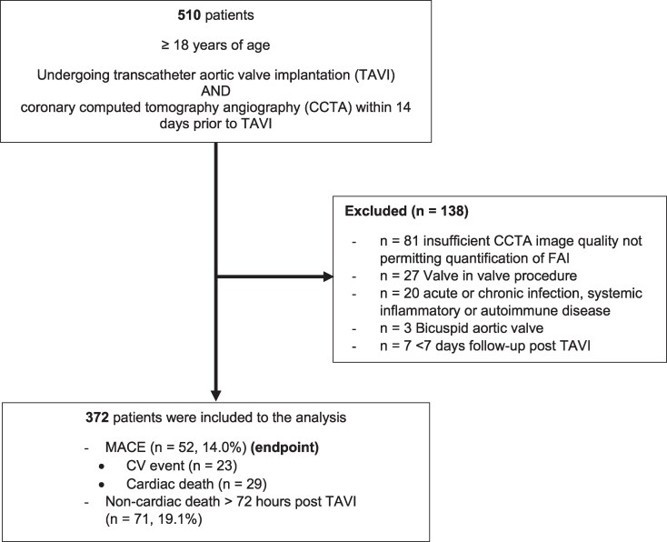 Quantification of perivascular adipose tissue attenuation does not add incremental prognostic value in patients undergoing transcatheter aortic valve implantation.