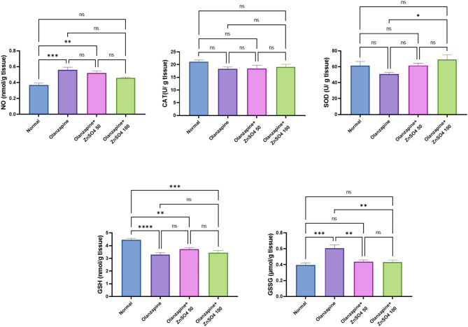 Zinc sulphate attenuates metabolic dysfunctions induced by olanzapine via the reduction of insulin resistance, hepatic oxidative stress, and inflammation in albino rats.