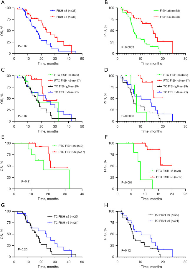 The effective molecular characteristics of PD-1 inhibitor combination regimen as the first-line treatment for Chinese patients with HER2-positive gastric cancer: a real-world retrospective analysis study.