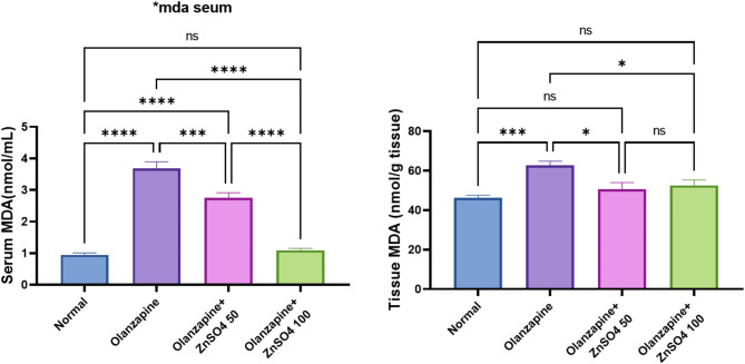 Zinc sulphate attenuates metabolic dysfunctions induced by olanzapine via the reduction of insulin resistance, hepatic oxidative stress, and inflammation in albino rats.