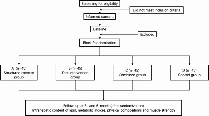 Efficacy of structured exercise and oat supplementation for treating non-alcoholic fatty liver disease: protocol of a randomized controlled trial.