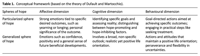 'I couldn't live without hope': A qualitative study using reflexive thematic analysis on approaches to hope and prognostic awareness among people with advanced disease.