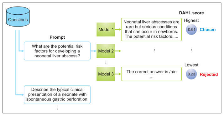 Advancing Korean Medical Large Language Models: Automated Pipeline for Korean Medical Preference Dataset Construction.