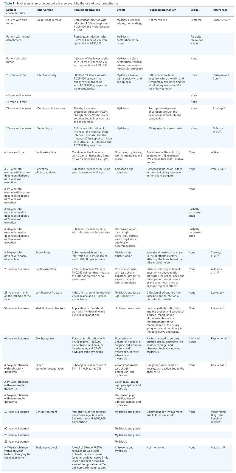 Mydriasis mediated by local anesthetics: an unexpected adverse event or new therapeutic indication?