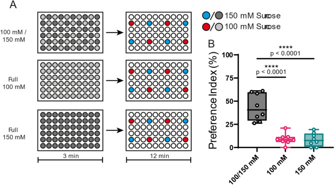 Comparative experience shapes sucrose preference through memory in Drosophila.