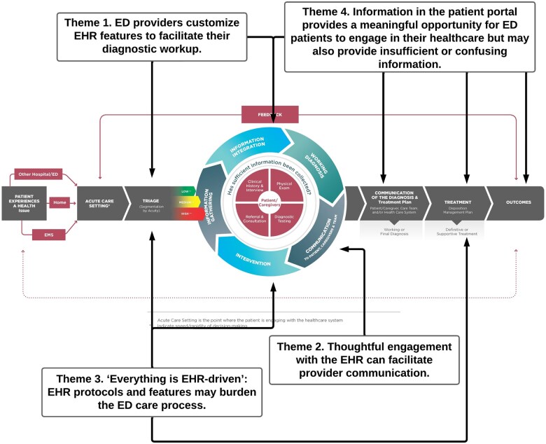 "Everything is electronic health record-driven": the role of the electronic health record in the emergency department diagnostic process.
