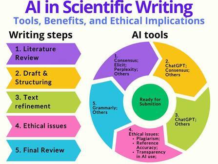 The Future of Scientific Writing: AI Tools, Benefits, and Ethical Implications.
