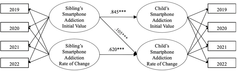 The Longitudinal Relationship Between Sibling Smartphone Addiction and Child Smartphone Addiction.