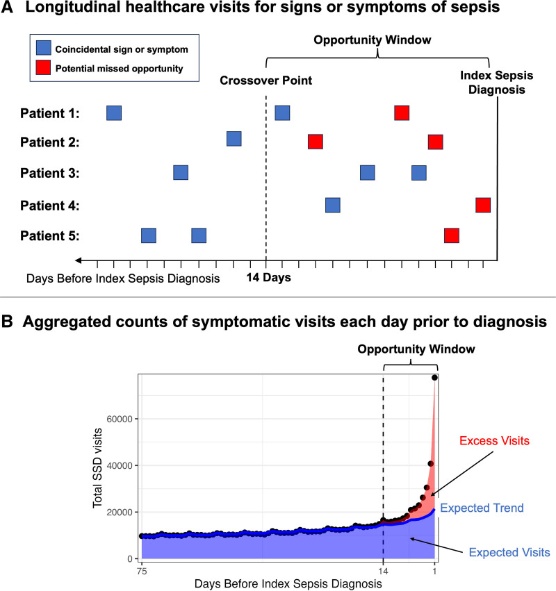 Evaluating Potential Missed Opportunities to Prevent, Treat, or Diagnose Sepsis: A Population-Based Retrospective Study of Insurance Claims.