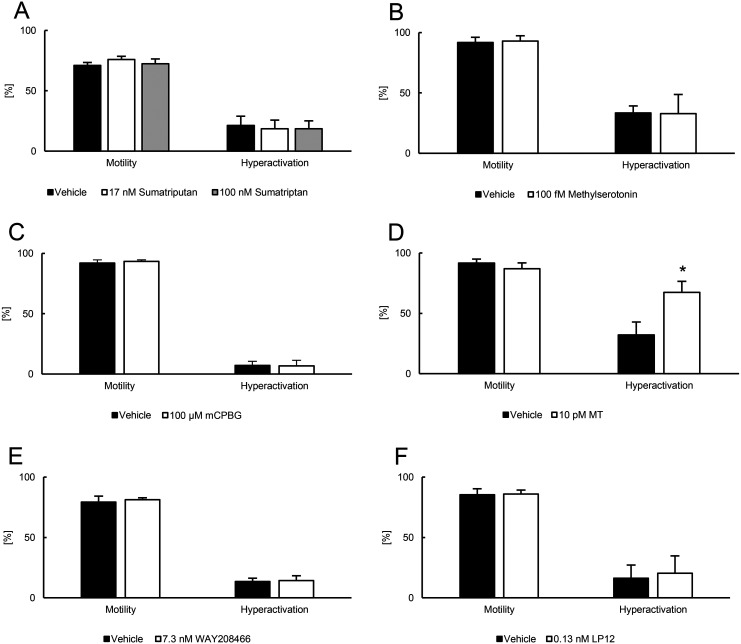 Influences of 5-hydroxytriptamine on sperm hyperactivation and in vitro fertility in rats.