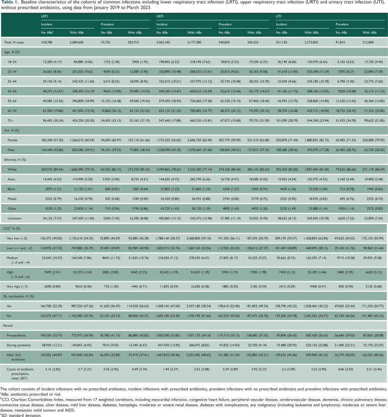 Antibiotics for common infections in primary care before, during and after the COVID-19 pandemic: cohort study of extent of prescribing based on risks of infection-related hospital admissions.