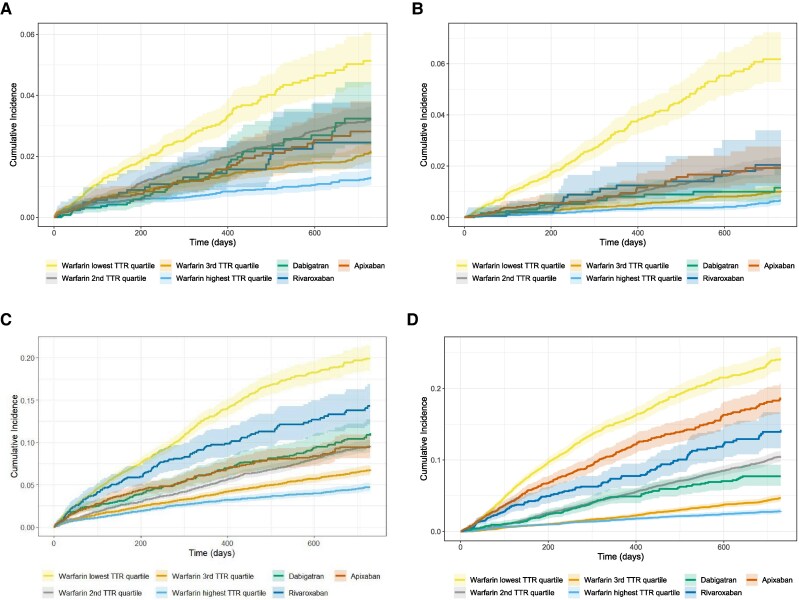 Reduced dose direct oral anticoagulants and time-in-therapeutic-range defined warfarin in new-onset atrial fibrillation: a report from the nationwide FinACAF study.