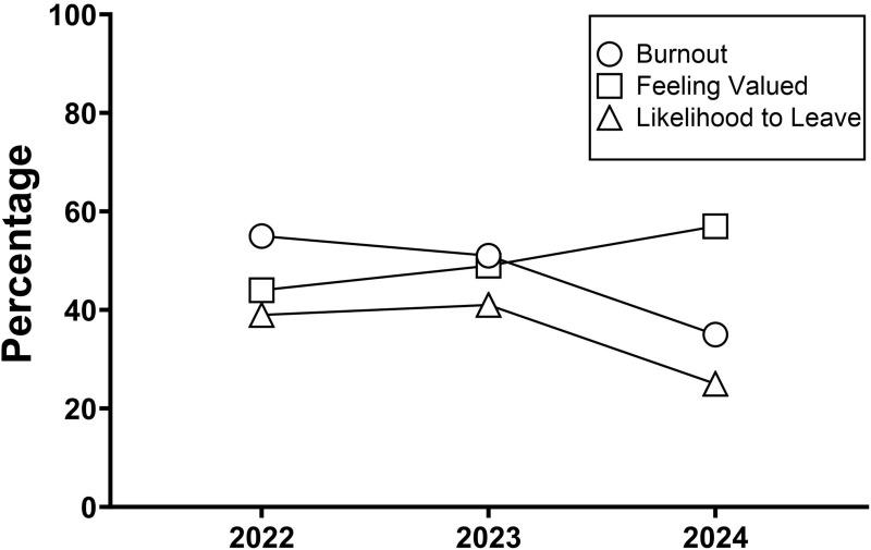 Wellness-Centered Leadership: A Key Differentiator for Successfully Reducing Burnout and Building a Culture of Well-Being Among Physicians and APPs.