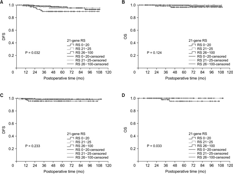 Characteristics of premenopausal breast cancer patients with a midrange 21-gene recurrence score.