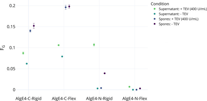 Immobilization of alginate C-5 epimerases using <i>Bacillus subtilis</i> spore display.