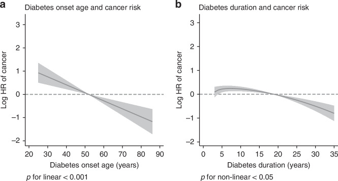 Younger-onset type 2 diabetes associated with increased long-term cancer risk in Chinese adults: A 30-year follow-up of the Da Qing Diabetes Study.
