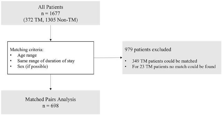More than 3 years of teleconsultations: A retrospective cohort study in specialized outpatient palliative care.