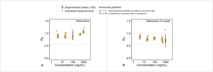Characterization of Lipophilicity and Blood Partitioning of Pyrrolizidine Alkaloids and Their N-Oxides In Vitro and In Silico for Toxicokinetic Modeling.
