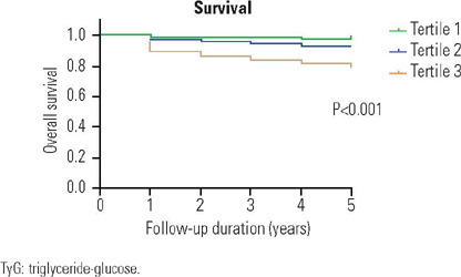 Association between triglyceride-glucose index and the risk of type 2 diabetes mellitus.