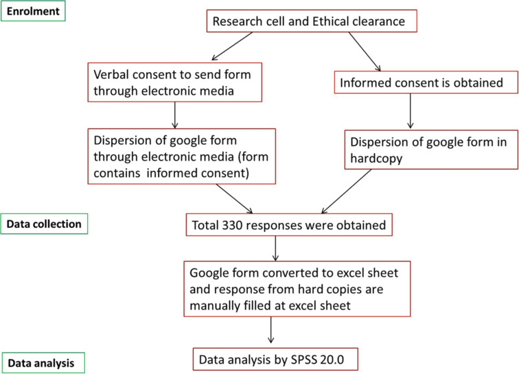 Socio-Demographic Profile of Low Back Pain in Health Care Workers of a Tertiary Care Center of Eastern India - A Cross-Sectional Study.