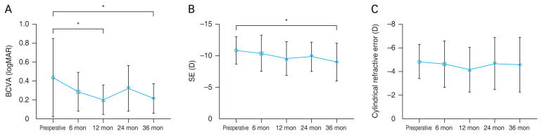 Long-term Effects and Prognostic Factors of Accelerated Cross-Linking with Retention Ring-assisted Riboflavin Application on Keratoconus Progression.