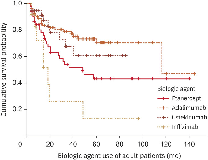 The Efficacy, Safety and Longevity of Biologic Treatments in Pediatric and Adult Psoriasis Patients: A Comparative Multi-Center, Real-Life Study.