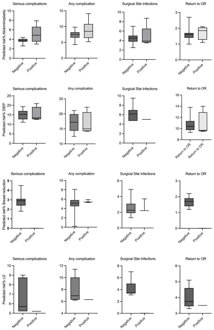 Predictive value of the American college of surgeons "surgical risk calculator" (ACS-NSQIP SRC) for plastic and reconstructive surgery: a validation study from an academic tertiary referral center in Germany.