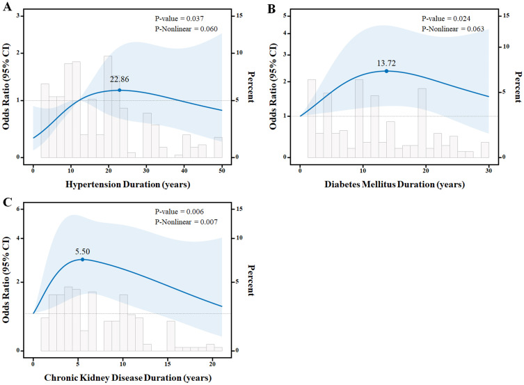 Correlational Analysis of Resistant Hypertension with Diabetes Mellitus, Chronic Kidney Disease, and the Interplay of Sodium, Calcium, Magnesium, and Phosphorus.