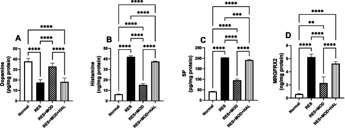 Modafinil Ameliorated Fibromyalgia Syndrome in Rats by Modulating Mast Cells and Microglia Activation Through Dopamine/Substance P/MRGPRX/Histamine and PI3K/p-Akt/NF-κB Signaling Pathways.