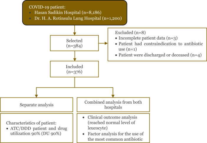 Antibiotic use patterns and factors associated with leukocyte decrease in COVID-19 patients with suspected secondary infections: A cross-sectional study in Indonesia.