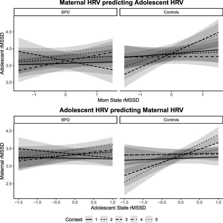 Individual patterns and synchrony of heart rate variability in adolescent patients with borderline personality psychopathology and their mothers: a case-control study.