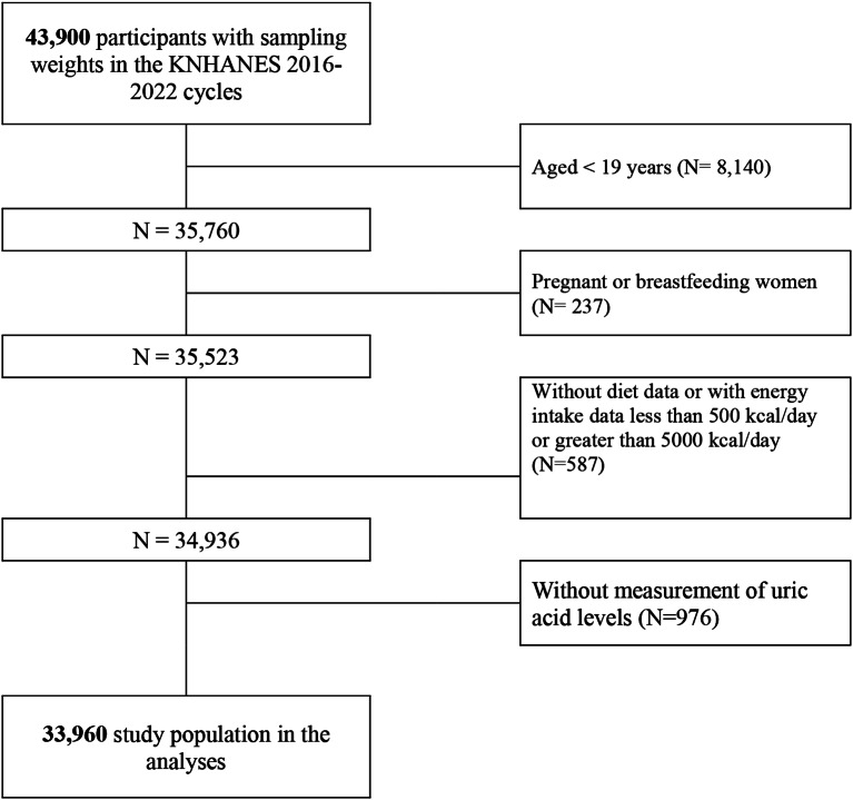 Associations of low-carbohydrate diets patterns with the risk of hyperuricemia: a national representative cross-sectional study in Korea.