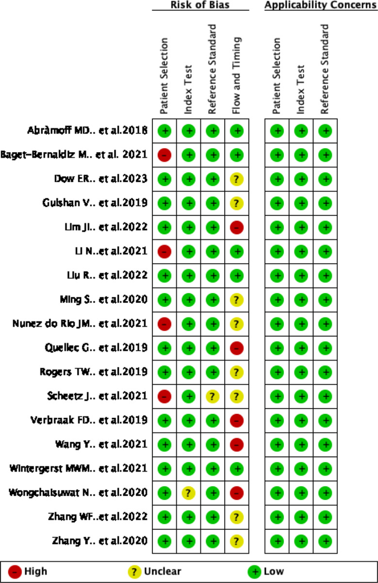 The efficacy of artificial intelligence in diabetic retinopathy screening: a systematic review and meta-analysis.