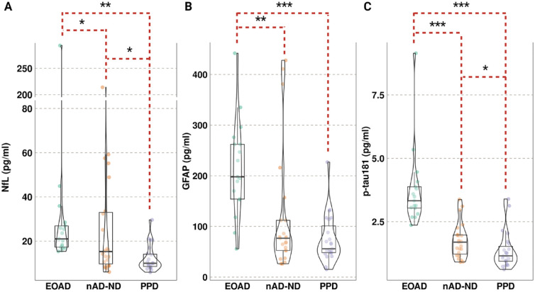 Blood biomarker profiles in young-onset neurocognitive disorders: A cohort study.