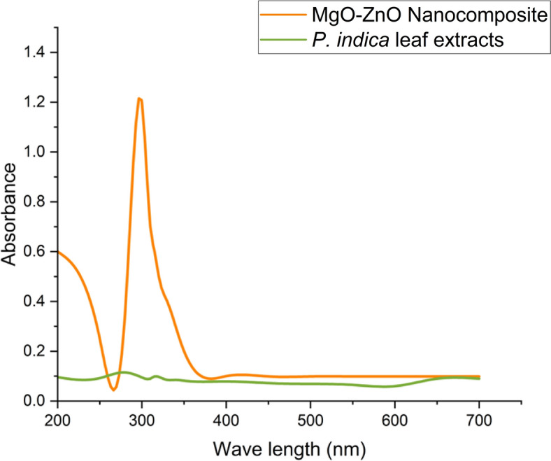 Synthesis of novel MgO-ZnO nanocomposite using Pluchea indica leaf extract and study of their biological activities.