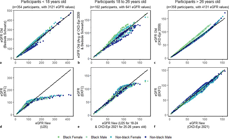 Comparison between Old and New GFR Estimating Equations in Children and Adults with Glomerular Disease in the NEPTUNE Study.
