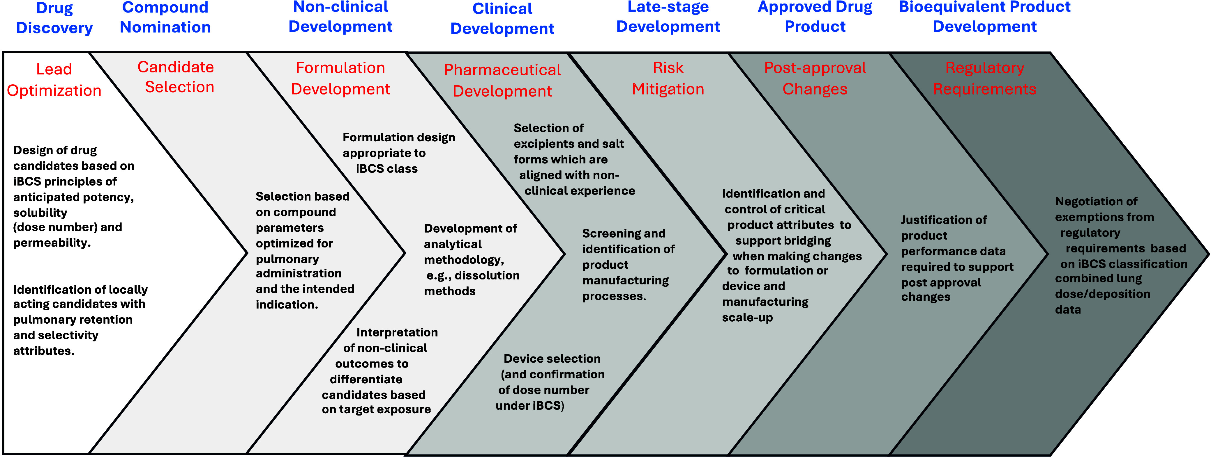 iBCS: 4. Application of the Inhalation Biopharmaceutics Classification System to the Development of Orally Inhaled Drug Products.